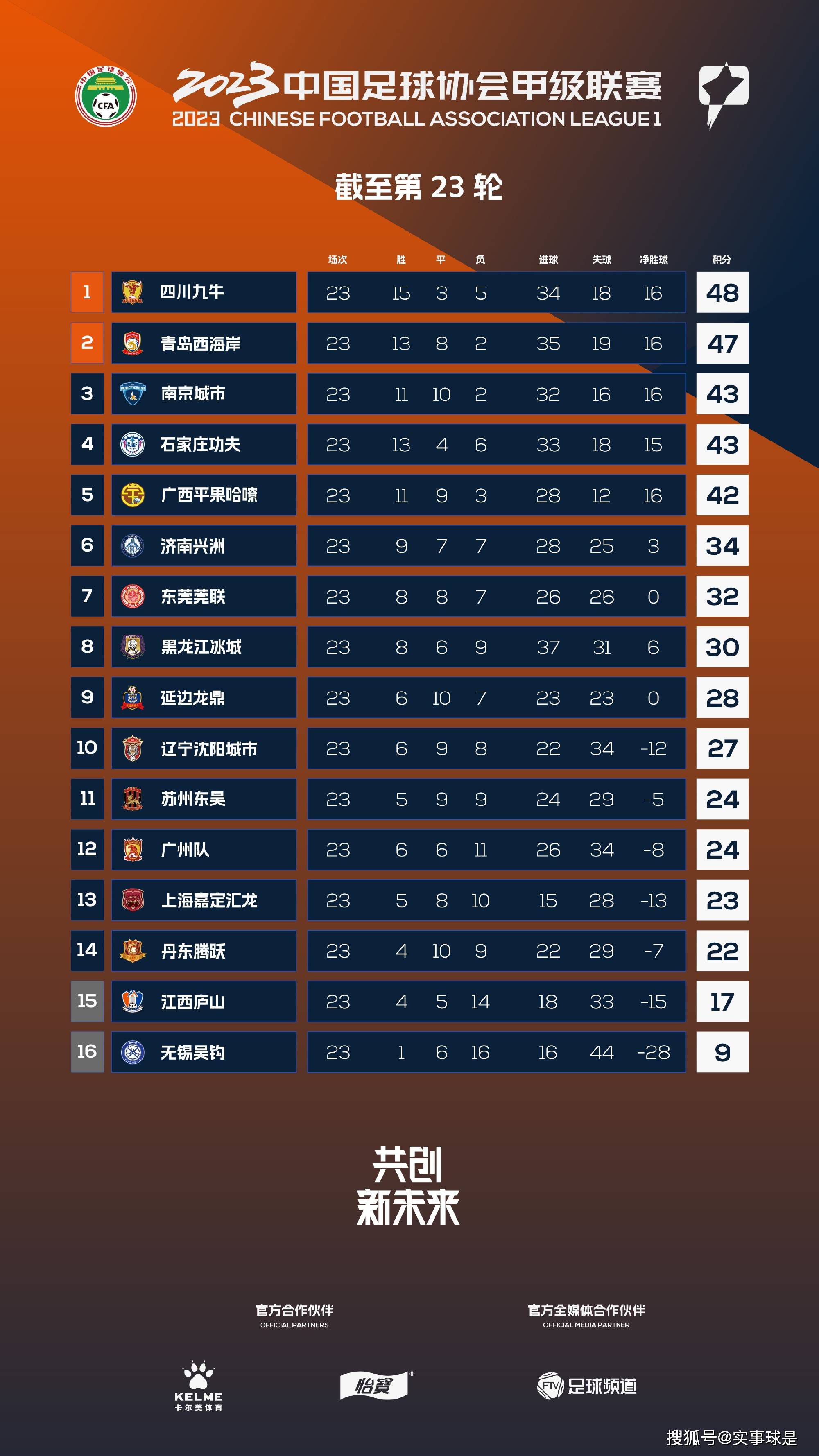 英超-曼城1-1利物浦 哈兰德50球里程碑阿诺德扳平北京时间11月25日20:30，英超联赛第13轮曼城迎战利物浦的比赛，上半场阿利森开门球失误，阿克助攻哈兰德低射破门创造英超最快达成50球的记录，半场结束，曼城1-0利物浦。